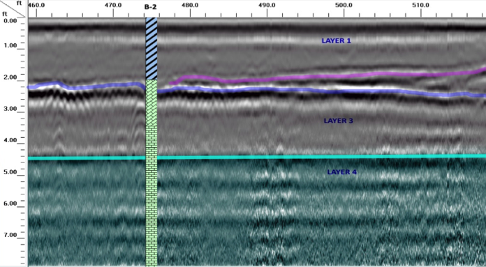 Example Section of a GPR Line with Interpretations